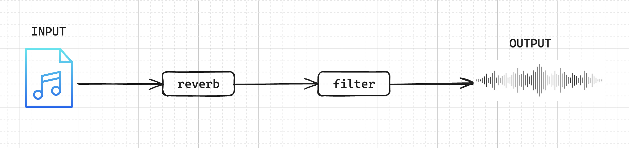 Signal Chaining